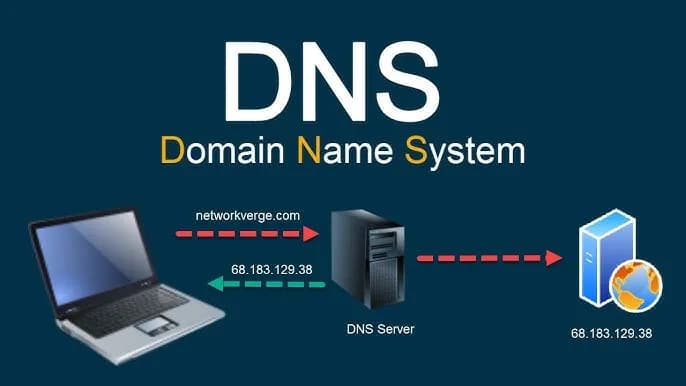 DNS explanation diagram showing how domains resolve to IP addresses